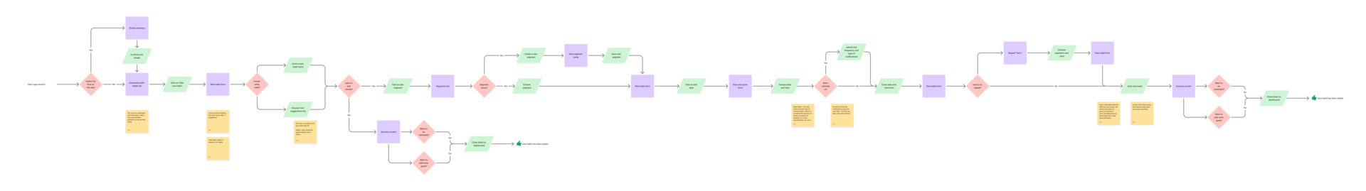 Contributions — user flow diagram