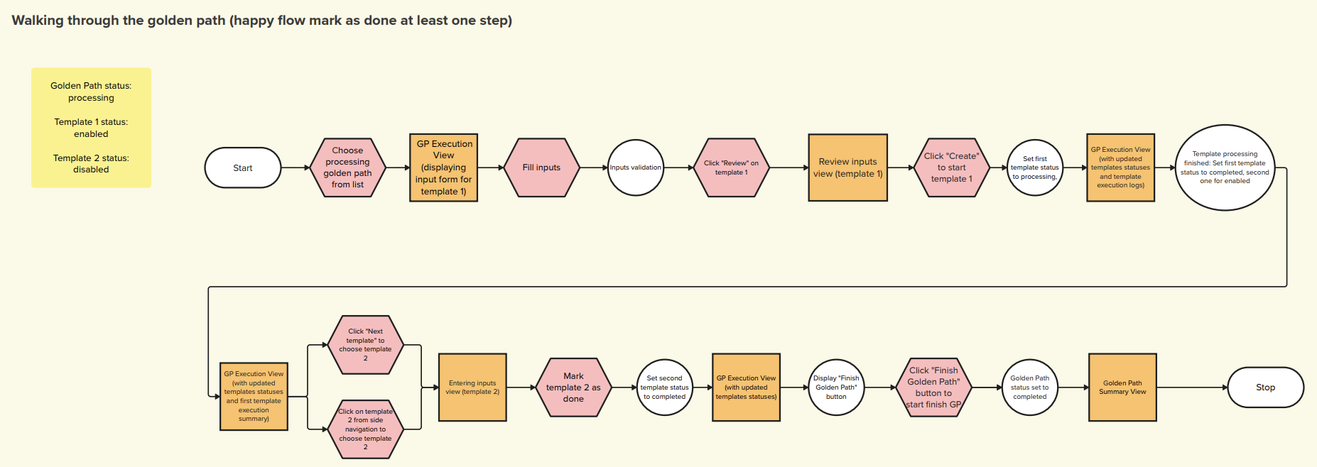 Golden Paths — flow diagram