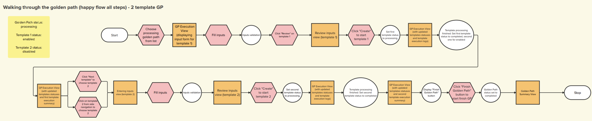Golden Paths — solution design